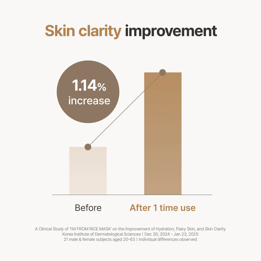 I'M from Rice Mask - Gentle Exfoliating and Hydrating Wash-Off Face Mask with Rice Powder for Radiant Skin, 2.37 Fl Oz, Suitable for Sensitive Skin, Organic and Hypoallergenic Formula