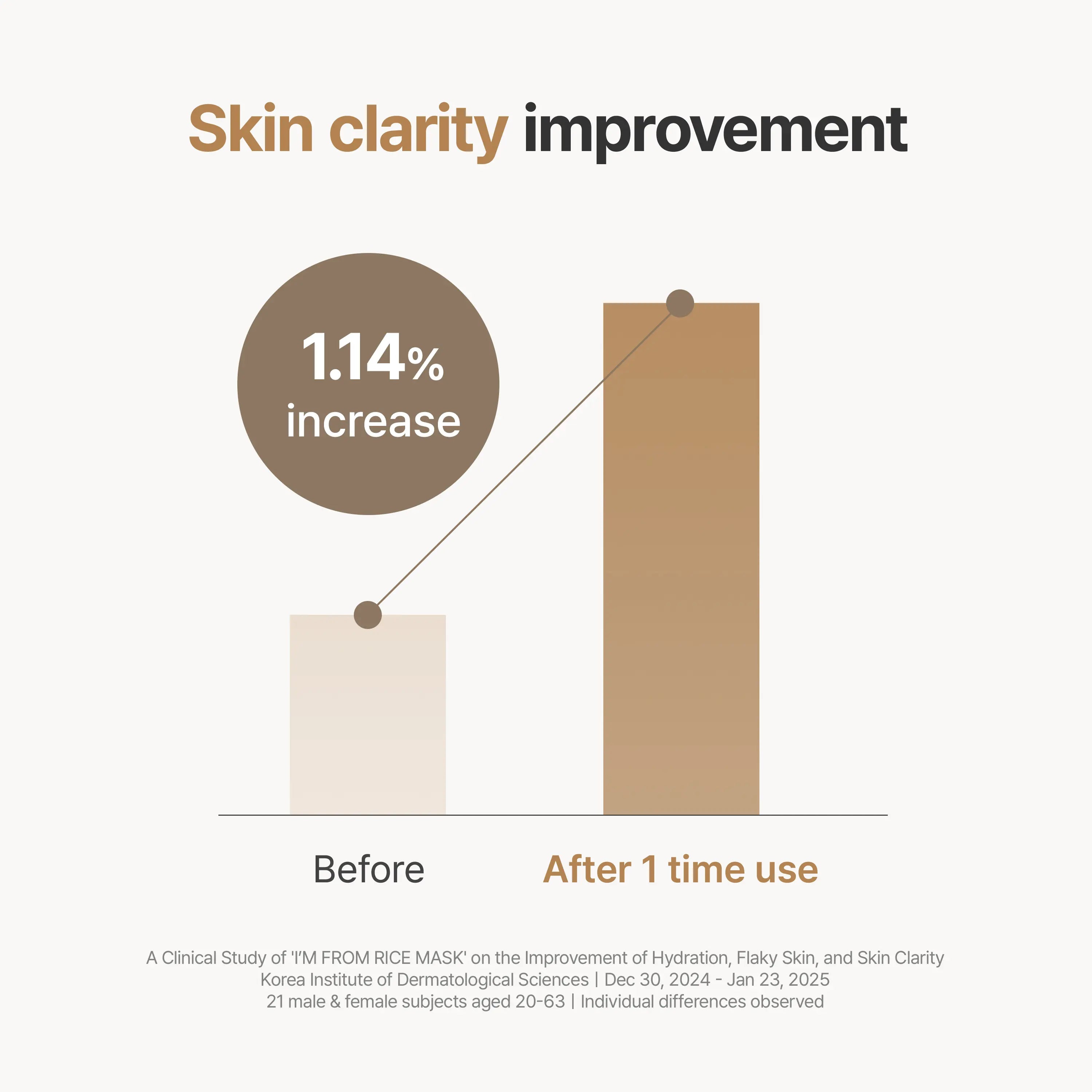 I'M from Rice Mask - Gentle Exfoliating and Hydrating Wash-Off Face Mask with Rice Powder for Radiant Skin, 2.37 Fl Oz, Suitable for Sensitive Skin, Organic and Hypoallergenic Formula